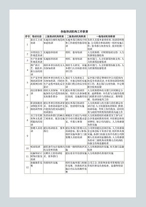 各级培训机构工作职责